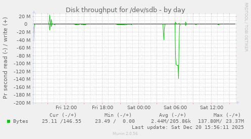 Disk throughput for /dev/sdb
