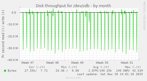 Disk throughput for /dev/sdb