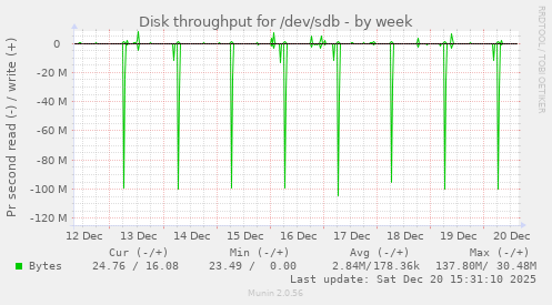 Disk throughput for /dev/sdb