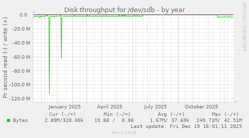 Disk throughput for /dev/sdb