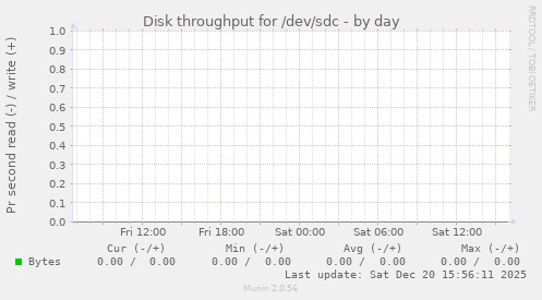 Disk throughput for /dev/sdc