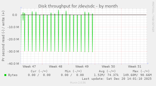 Disk throughput for /dev/sdc
