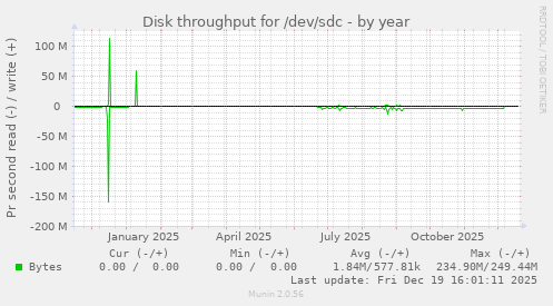 Disk throughput for /dev/sdc