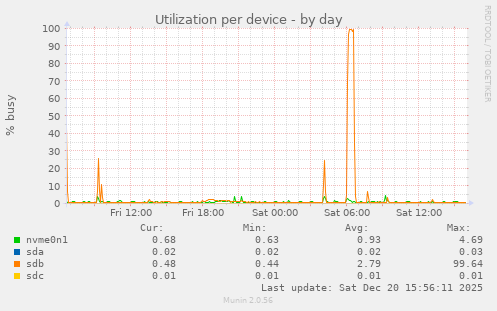 Utilization per device