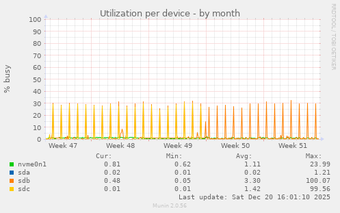 Utilization per device