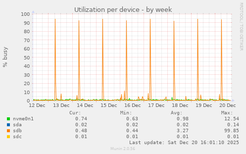 Utilization per device