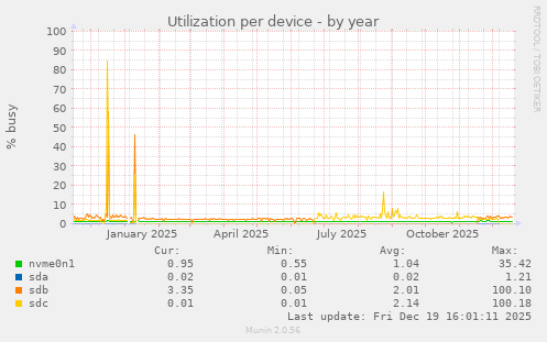Utilization per device