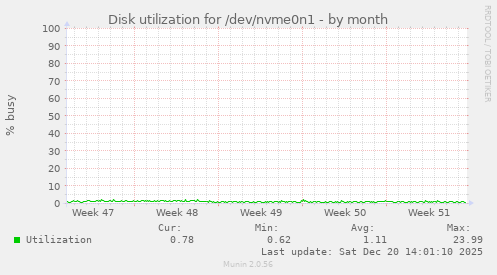 Disk utilization for /dev/nvme0n1