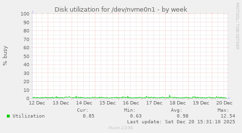 Disk utilization for /dev/nvme0n1