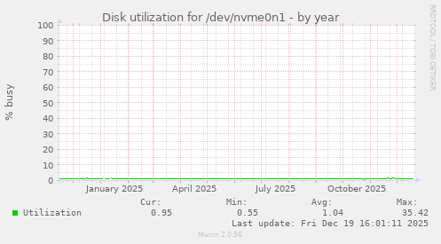 Disk utilization for /dev/nvme0n1