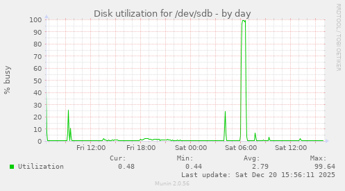 Disk utilization for /dev/sdb