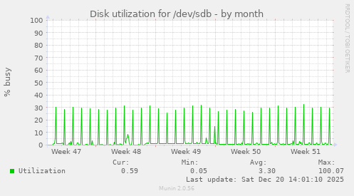 Disk utilization for /dev/sdb