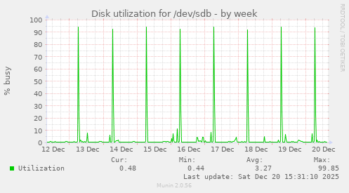 Disk utilization for /dev/sdb