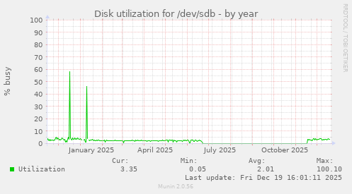Disk utilization for /dev/sdb
