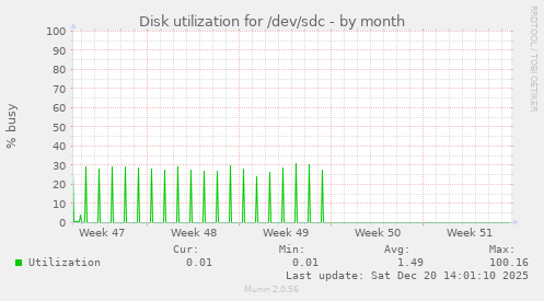 Disk utilization for /dev/sdc