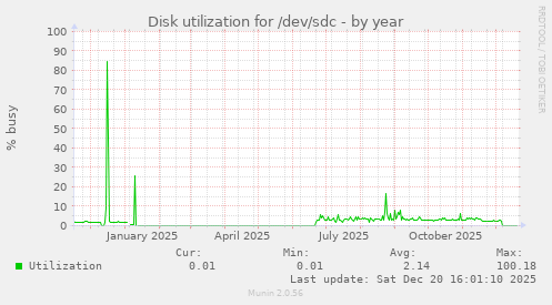 Disk utilization for /dev/sdc