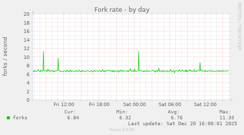 Fork rate