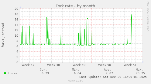 Fork rate