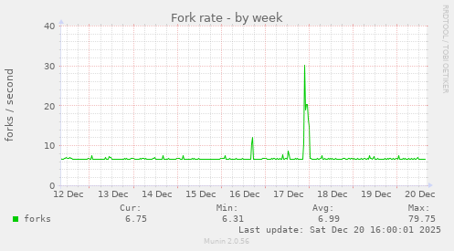 Fork rate