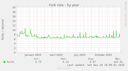 Fork rate