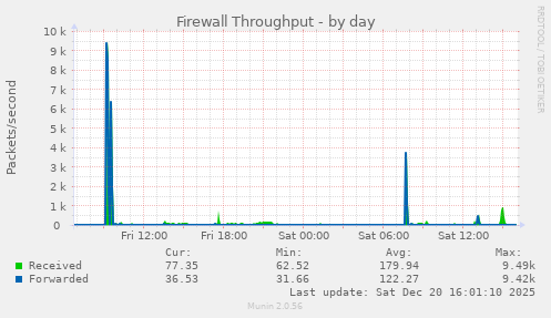 Firewall Throughput