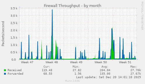 Firewall Throughput