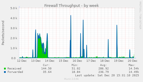 Firewall Throughput