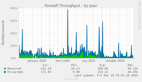 Firewall Throughput