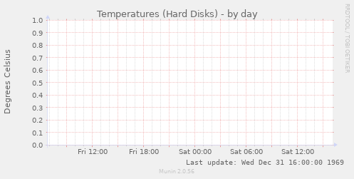 Temperatures (Hard Disks)