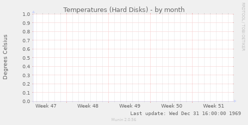 Temperatures (Hard Disks)