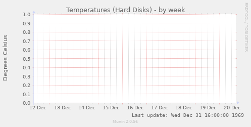 Temperatures (Hard Disks)
