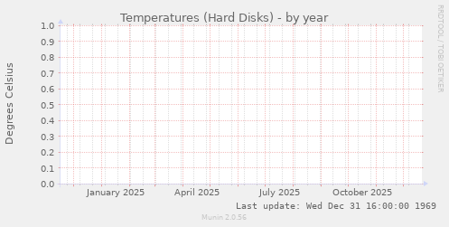 Temperatures (Hard Disks)