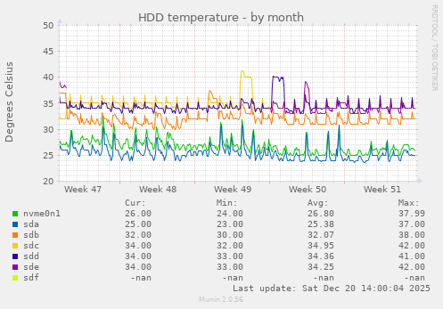 HDD temperature