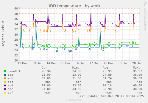 HDD temperature