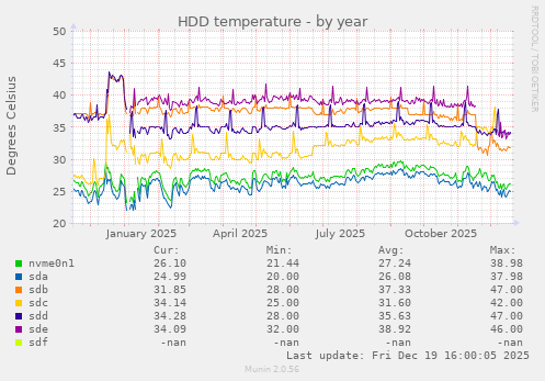 HDD temperature