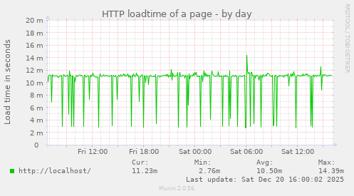 HTTP loadtime of a page