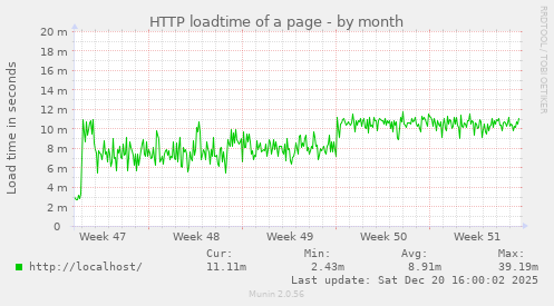 HTTP loadtime of a page
