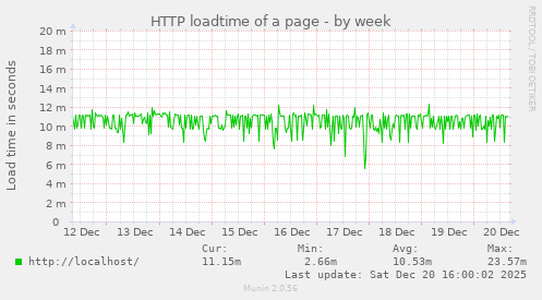 HTTP loadtime of a page