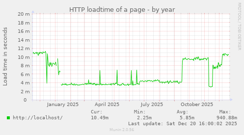 HTTP loadtime of a page