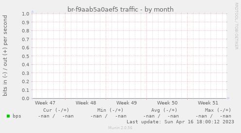 br-f9aab5a0aef5 traffic