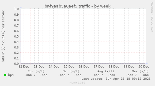br-f9aab5a0aef5 traffic
