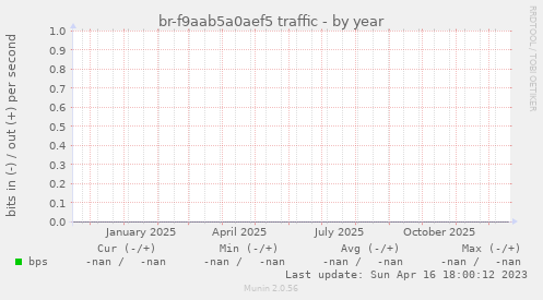 br-f9aab5a0aef5 traffic