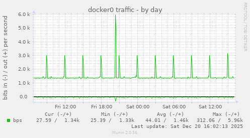 docker0 traffic