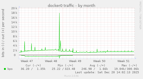 docker0 traffic