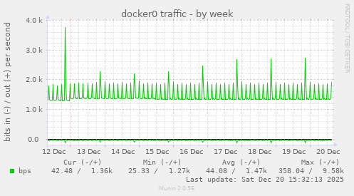 docker0 traffic
