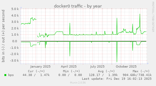 docker0 traffic