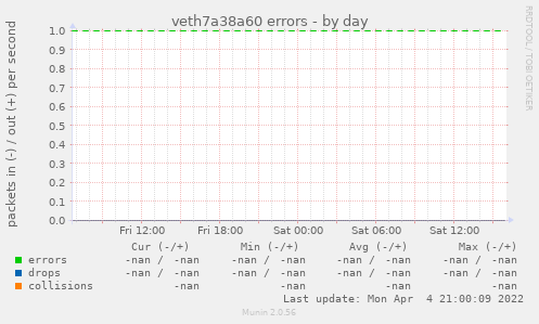 veth7a38a60 errors