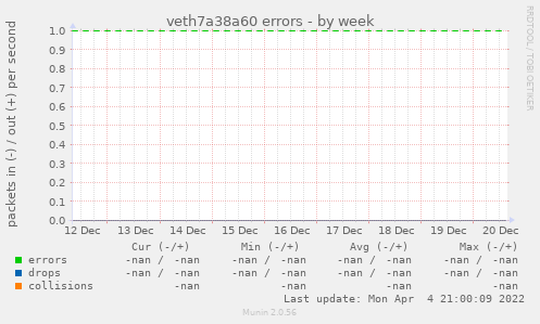 veth7a38a60 errors