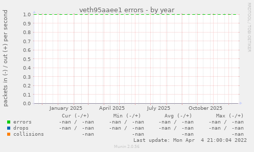 veth95aaee1 errors