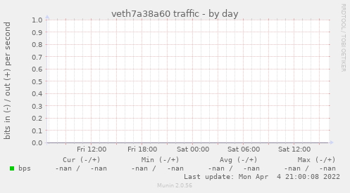 veth7a38a60 traffic